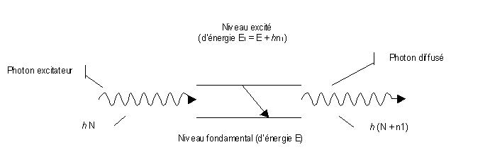 radiations anti-stokes