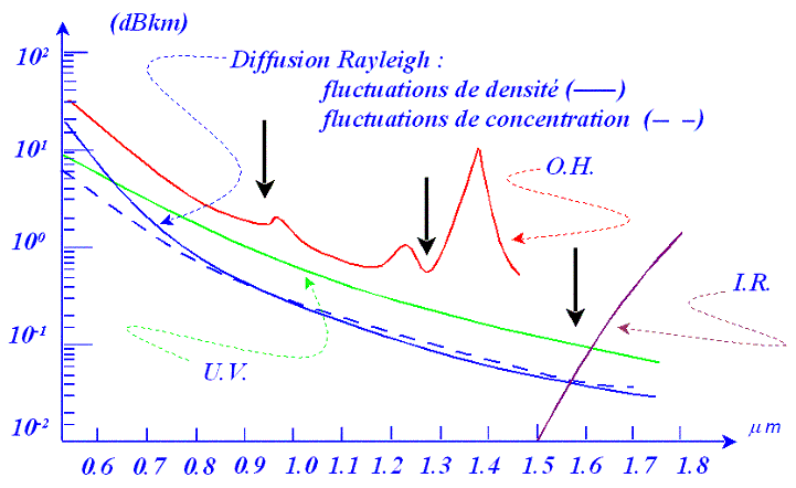 atténuation spectrale
