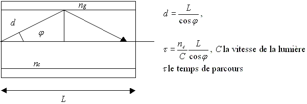 dispersion modale