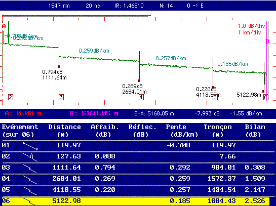 pertes aux connexions