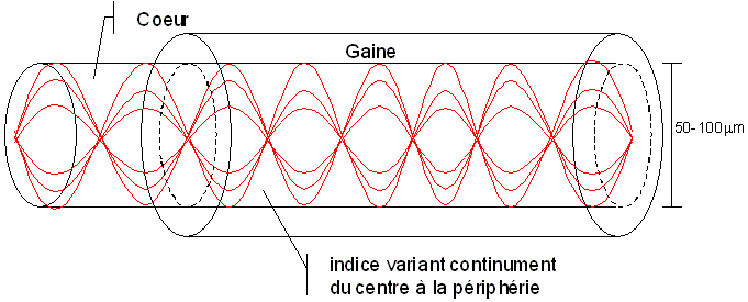 fibre à gradient d'indice