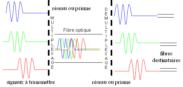 principe du multiplexage