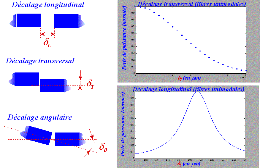 décalages aux raccordements